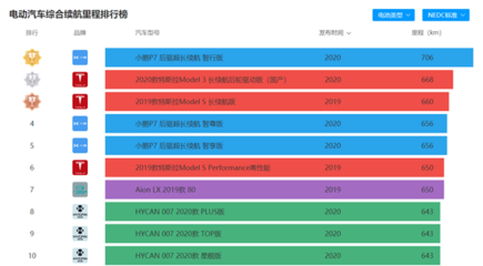 官宣！小鵬汽車自建工廠獲生產資質，全球續航最長電動車P7將自主生產
